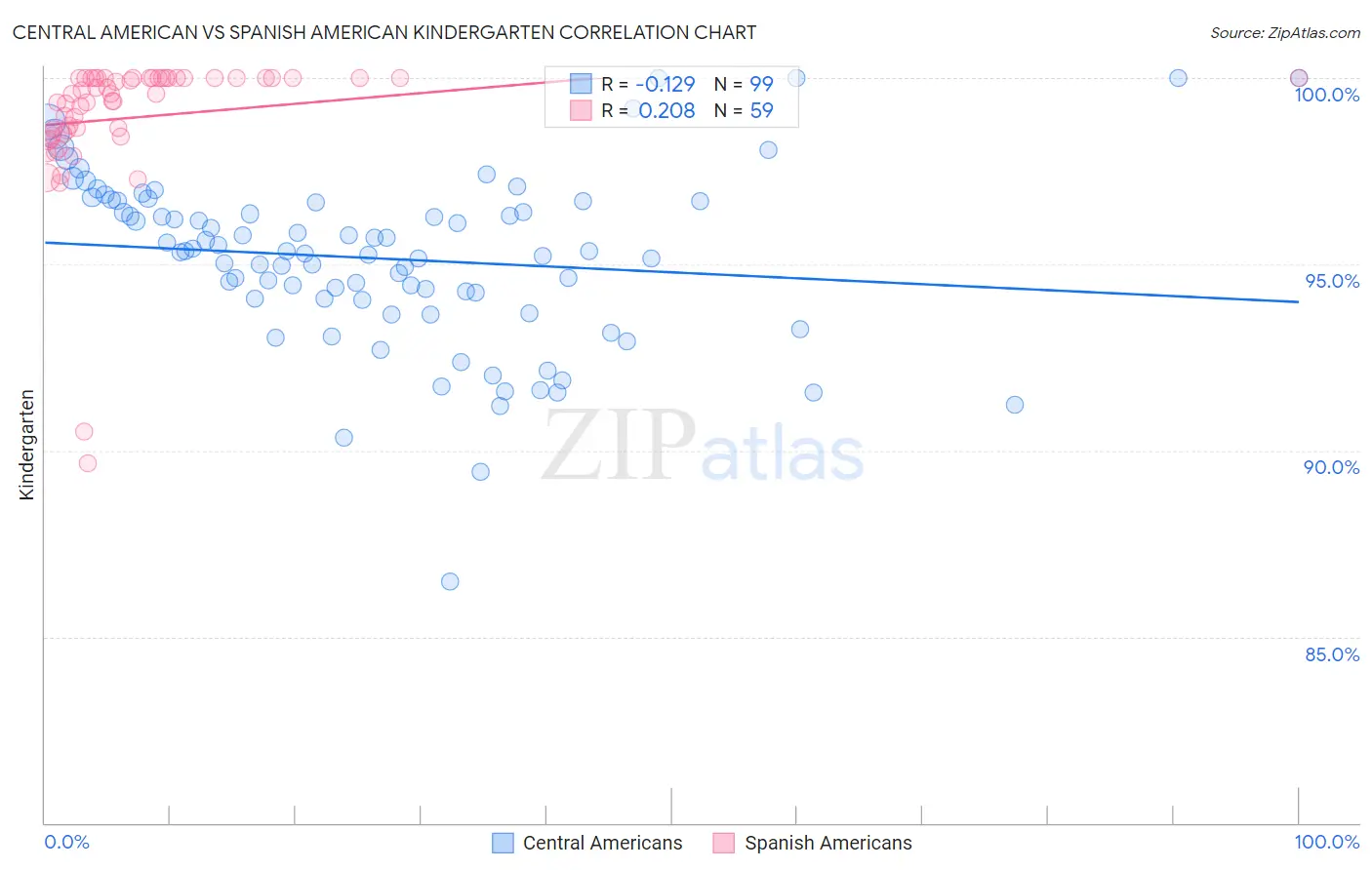 Central American vs Spanish American Kindergarten