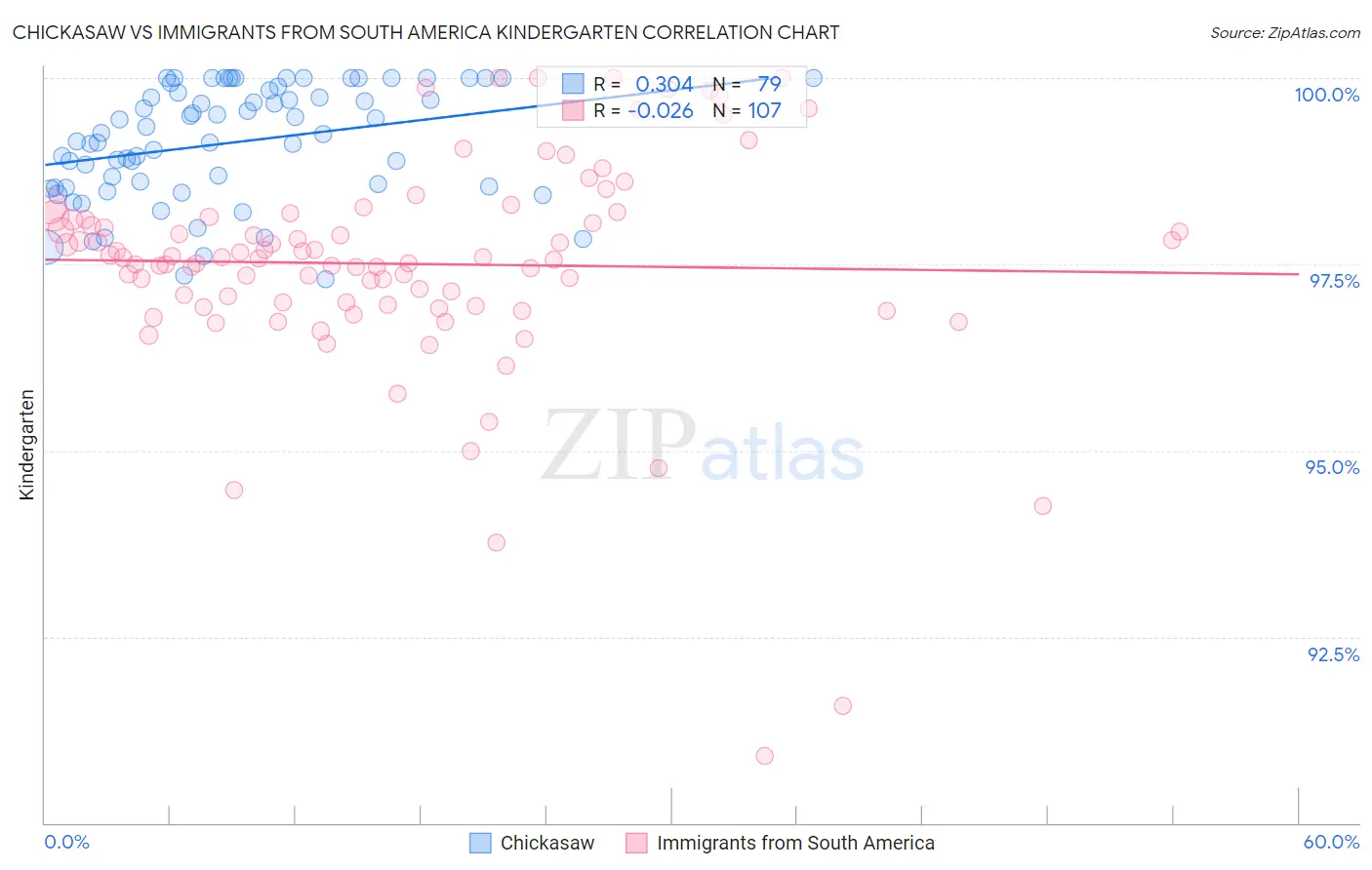 Chickasaw vs Immigrants from South America Kindergarten