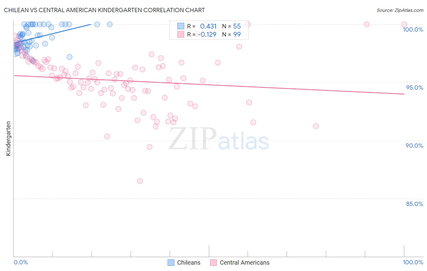 Chilean vs Central American Kindergarten