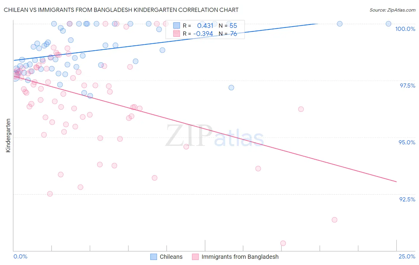 Chilean vs Immigrants from Bangladesh Kindergarten