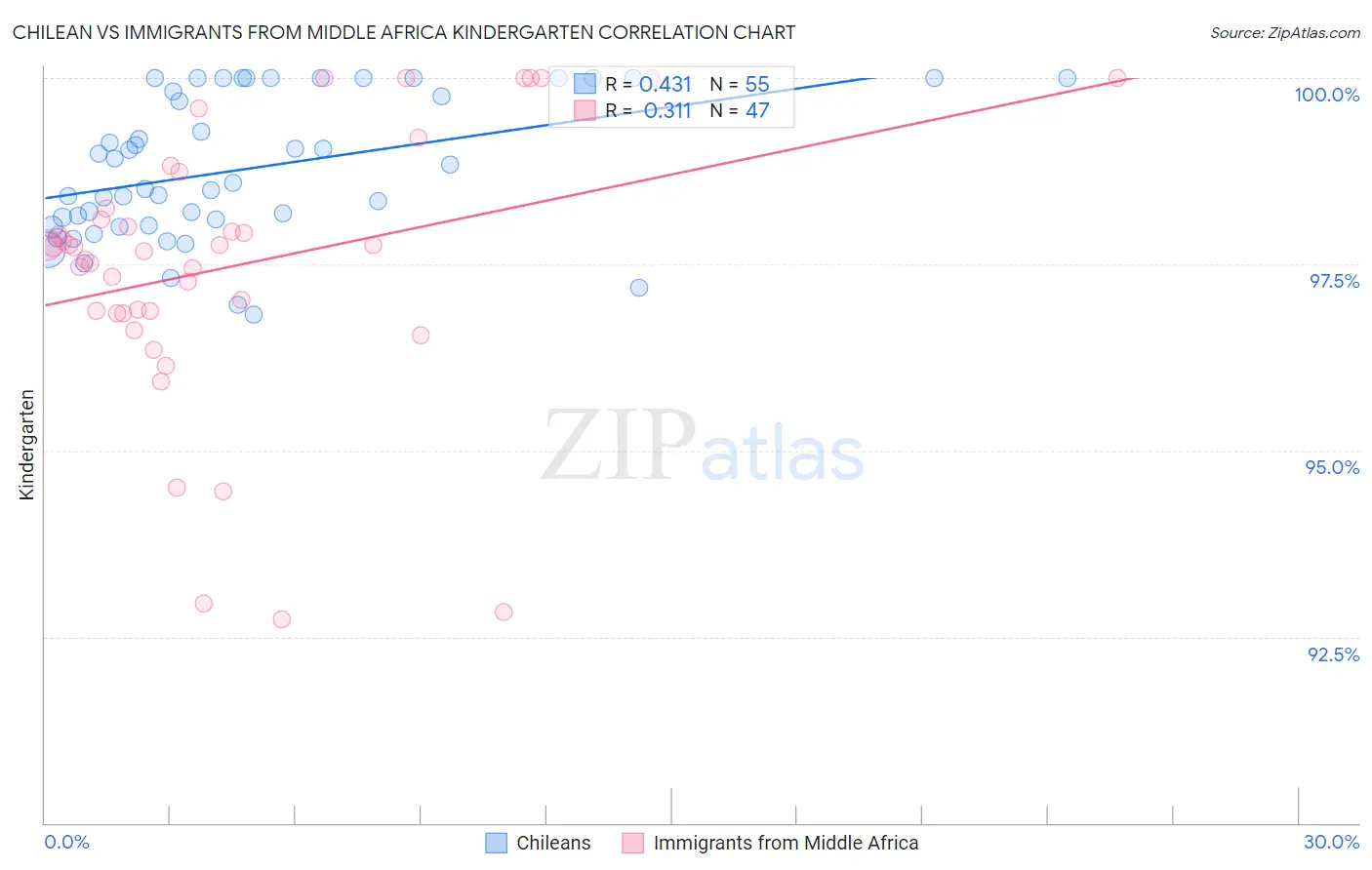 Chilean vs Immigrants from Middle Africa Kindergarten