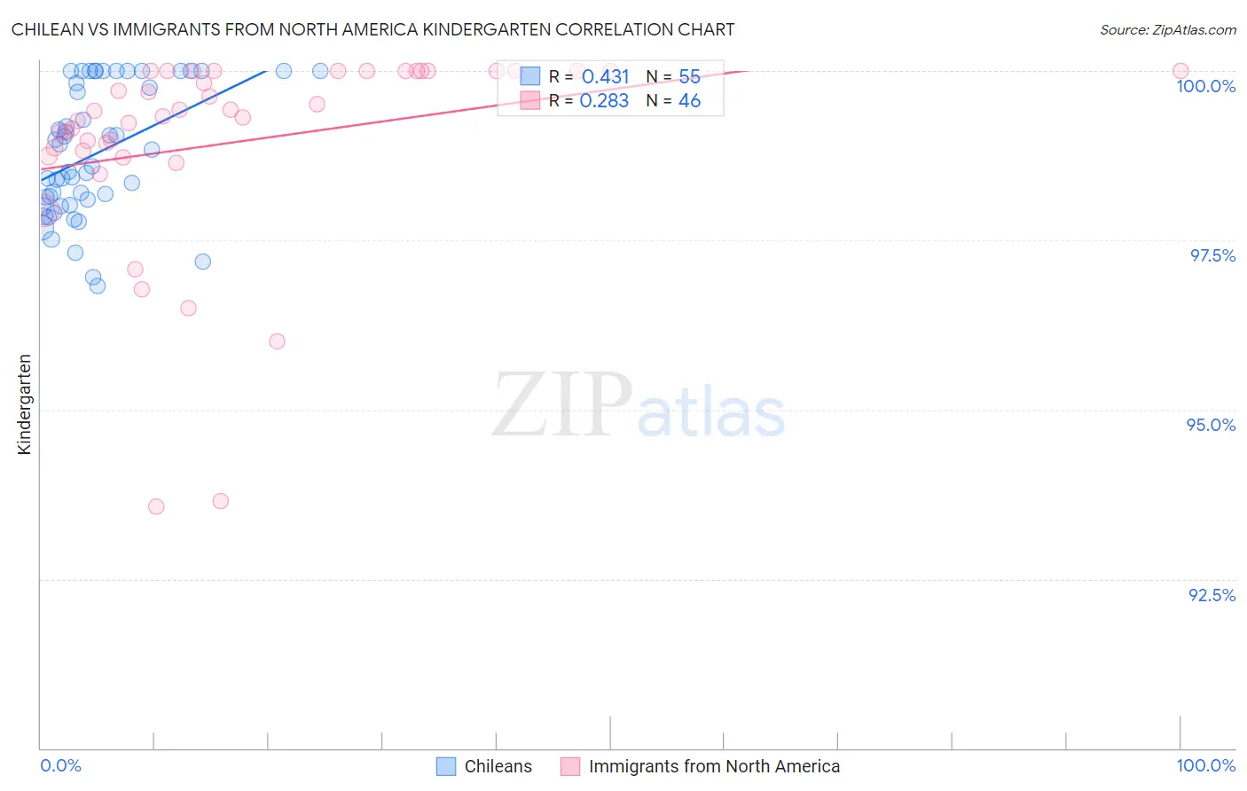 Chilean vs Immigrants from North America Kindergarten