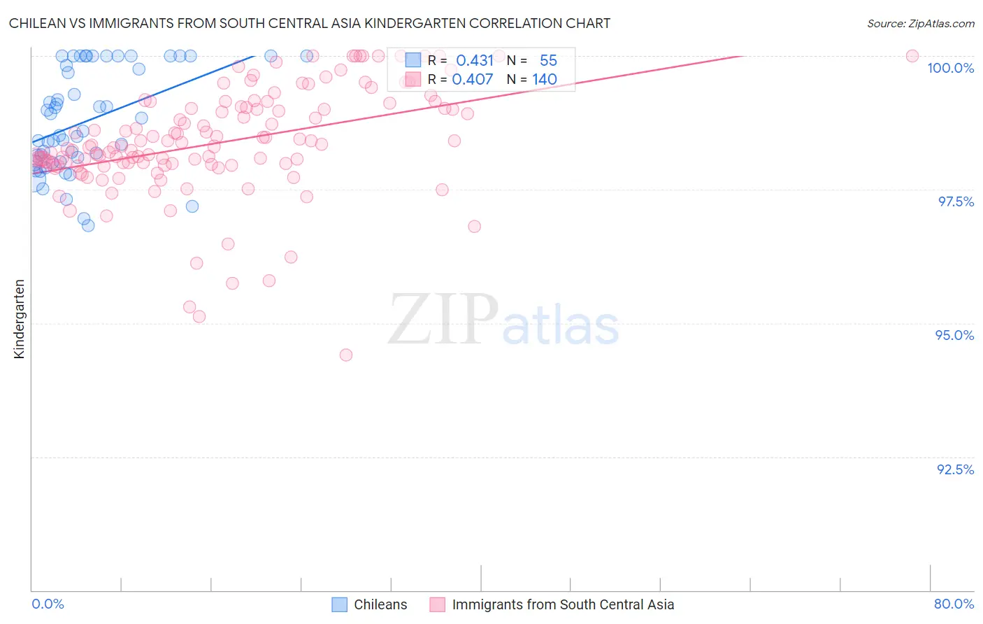 Chilean vs Immigrants from South Central Asia Kindergarten