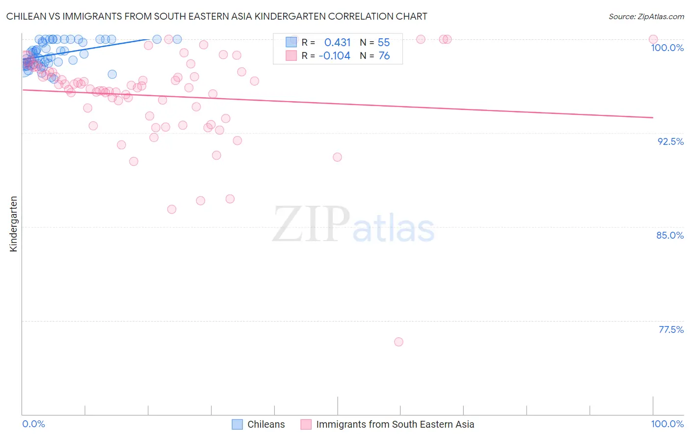 Chilean vs Immigrants from South Eastern Asia Kindergarten