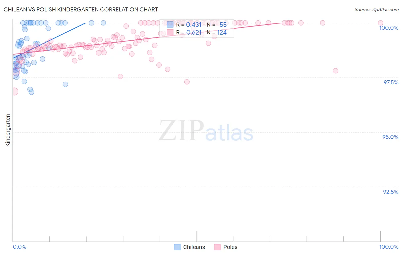 Chilean vs Polish Kindergarten