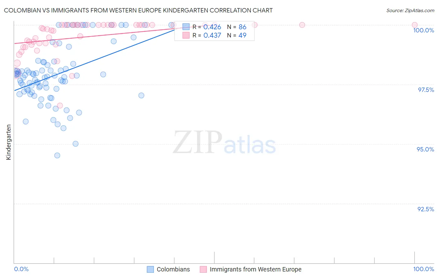 Colombian vs Immigrants from Western Europe Kindergarten