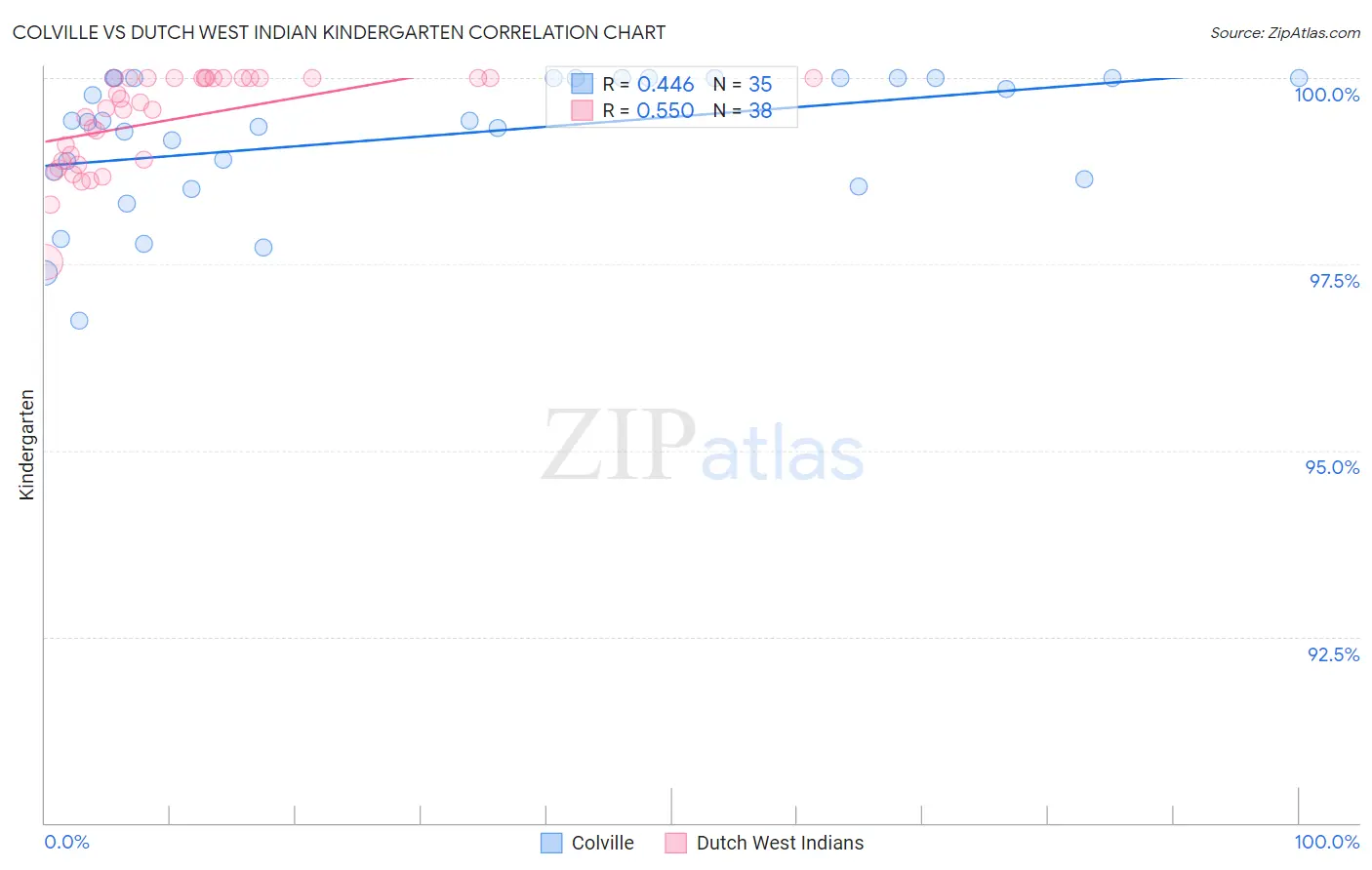 Colville vs Dutch West Indian Kindergarten
