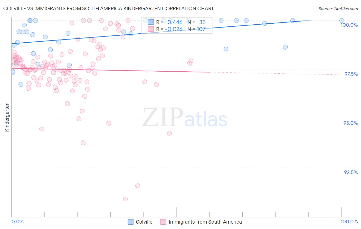 Colville vs Immigrants from South America Kindergarten