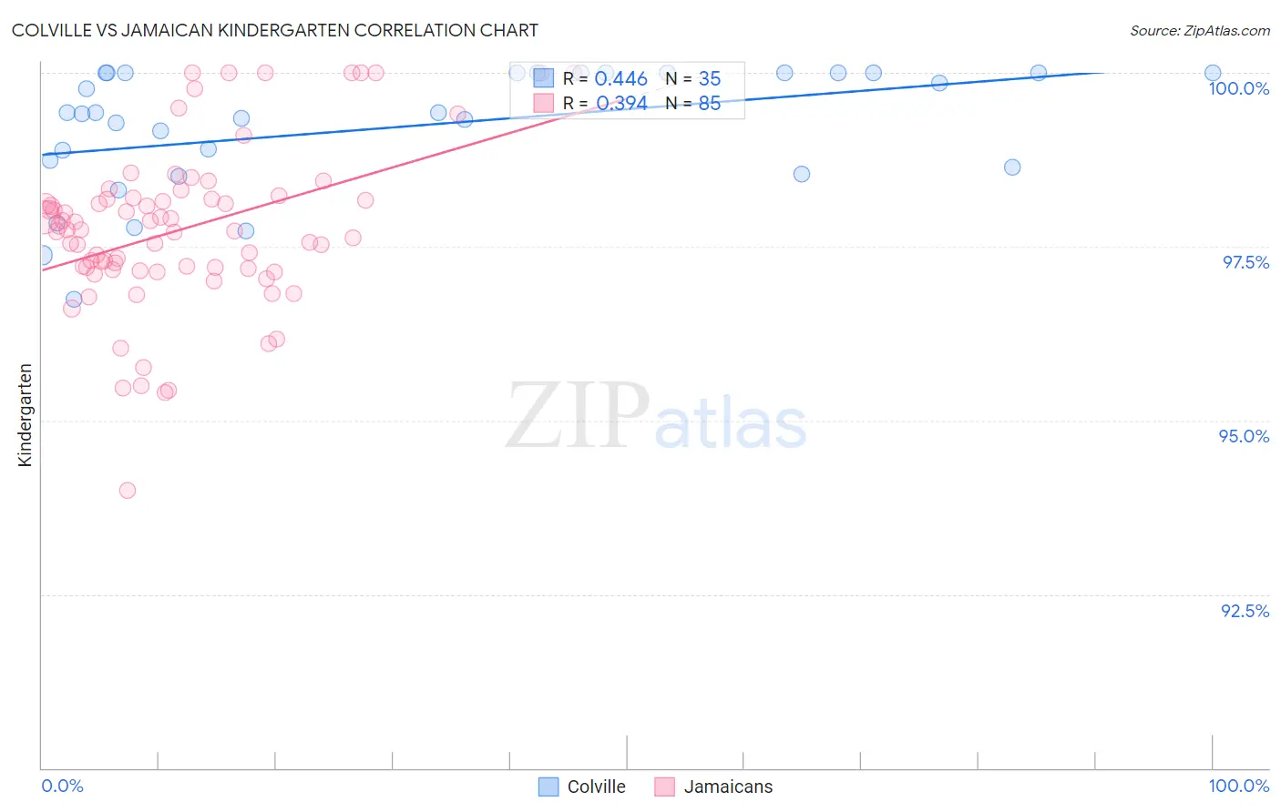 Colville vs Jamaican Kindergarten