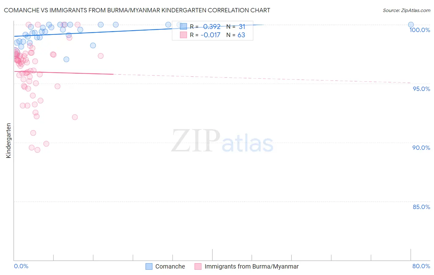 Comanche vs Immigrants from Burma/Myanmar Kindergarten