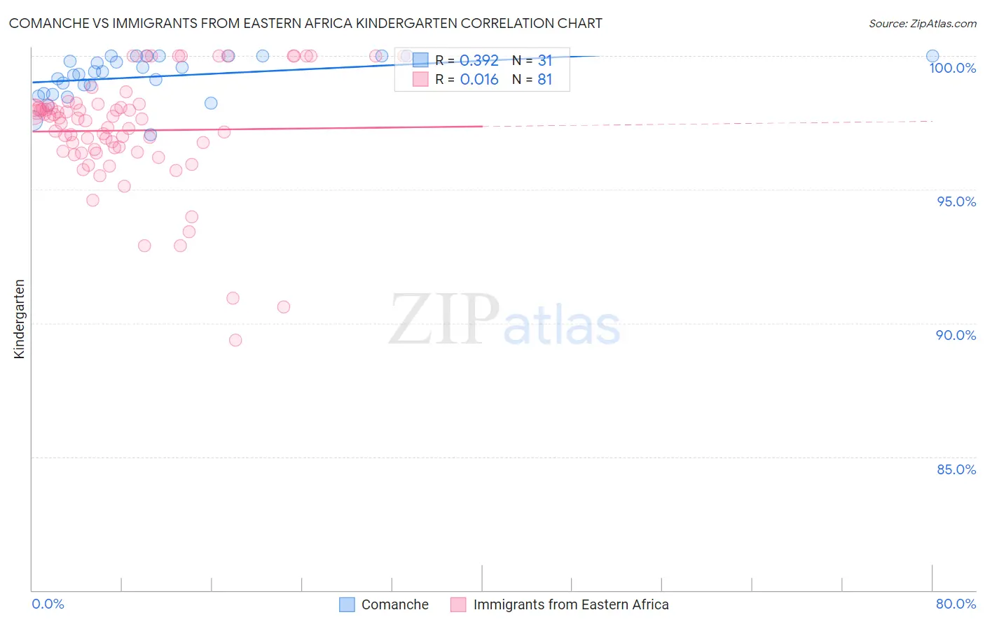 Comanche vs Immigrants from Eastern Africa Kindergarten