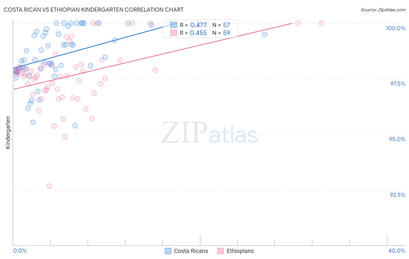 Costa Rican vs Ethiopian Kindergarten