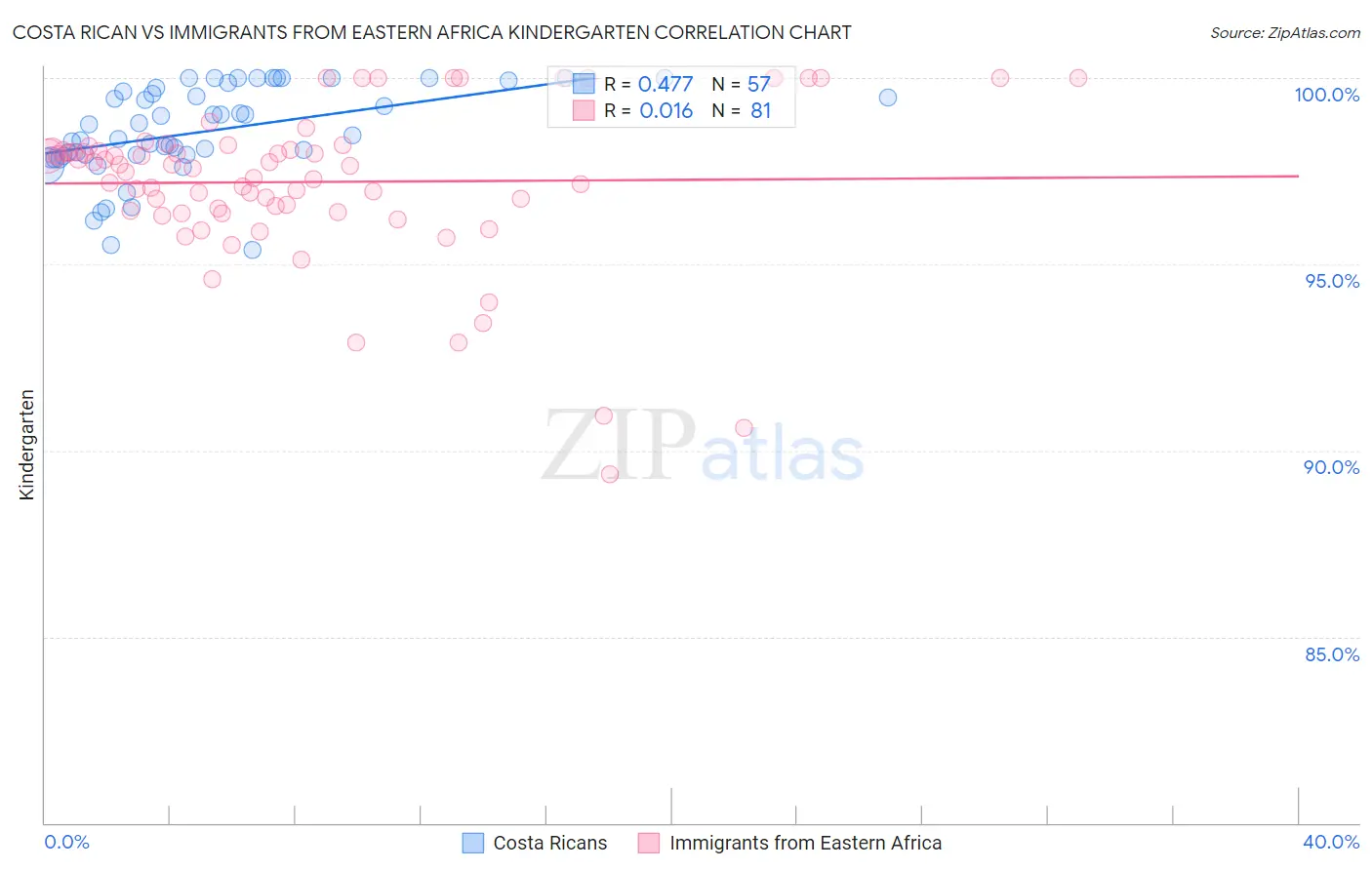 Costa Rican vs Immigrants from Eastern Africa Kindergarten