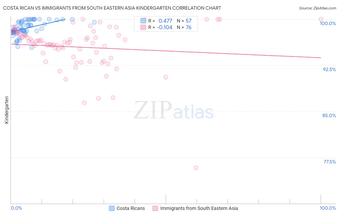 Costa Rican vs Immigrants from South Eastern Asia Kindergarten