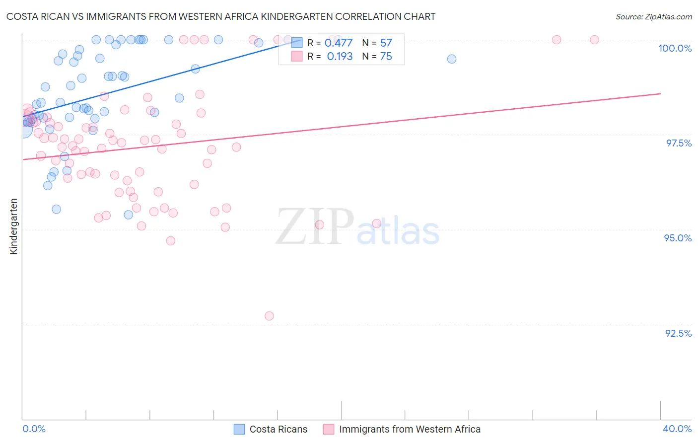 Costa Rican vs Immigrants from Western Africa Kindergarten