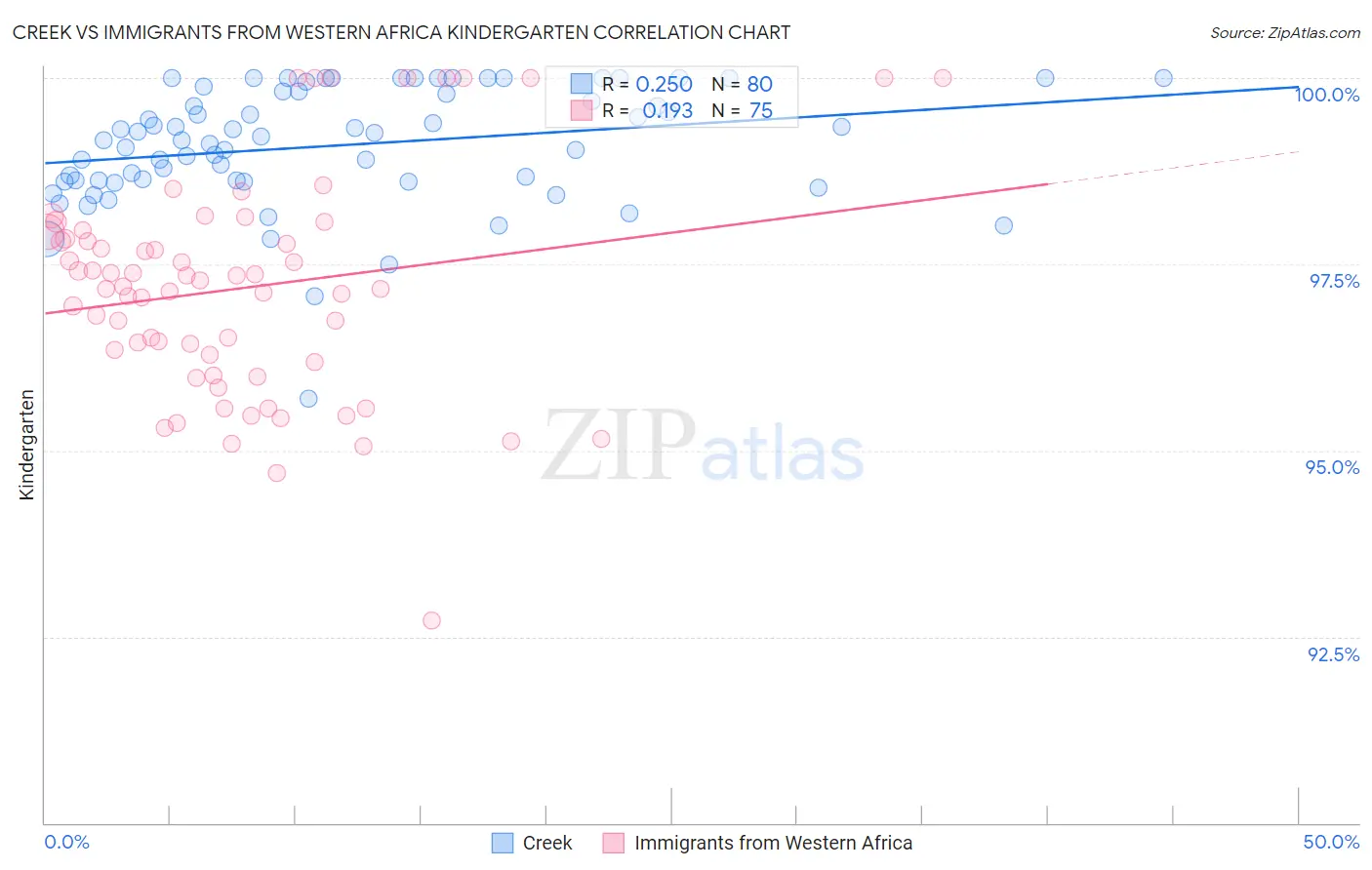 Creek vs Immigrants from Western Africa Kindergarten