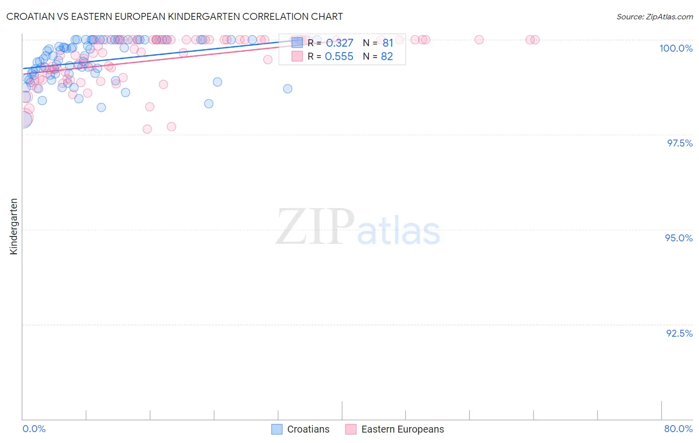 Croatian vs Eastern European Kindergarten