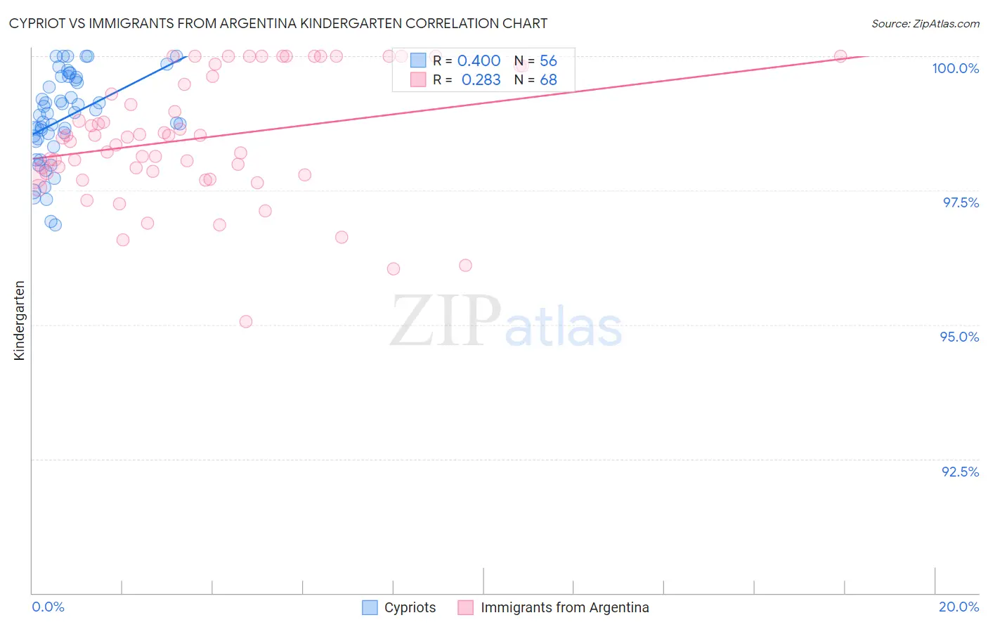 Cypriot vs Immigrants from Argentina Kindergarten