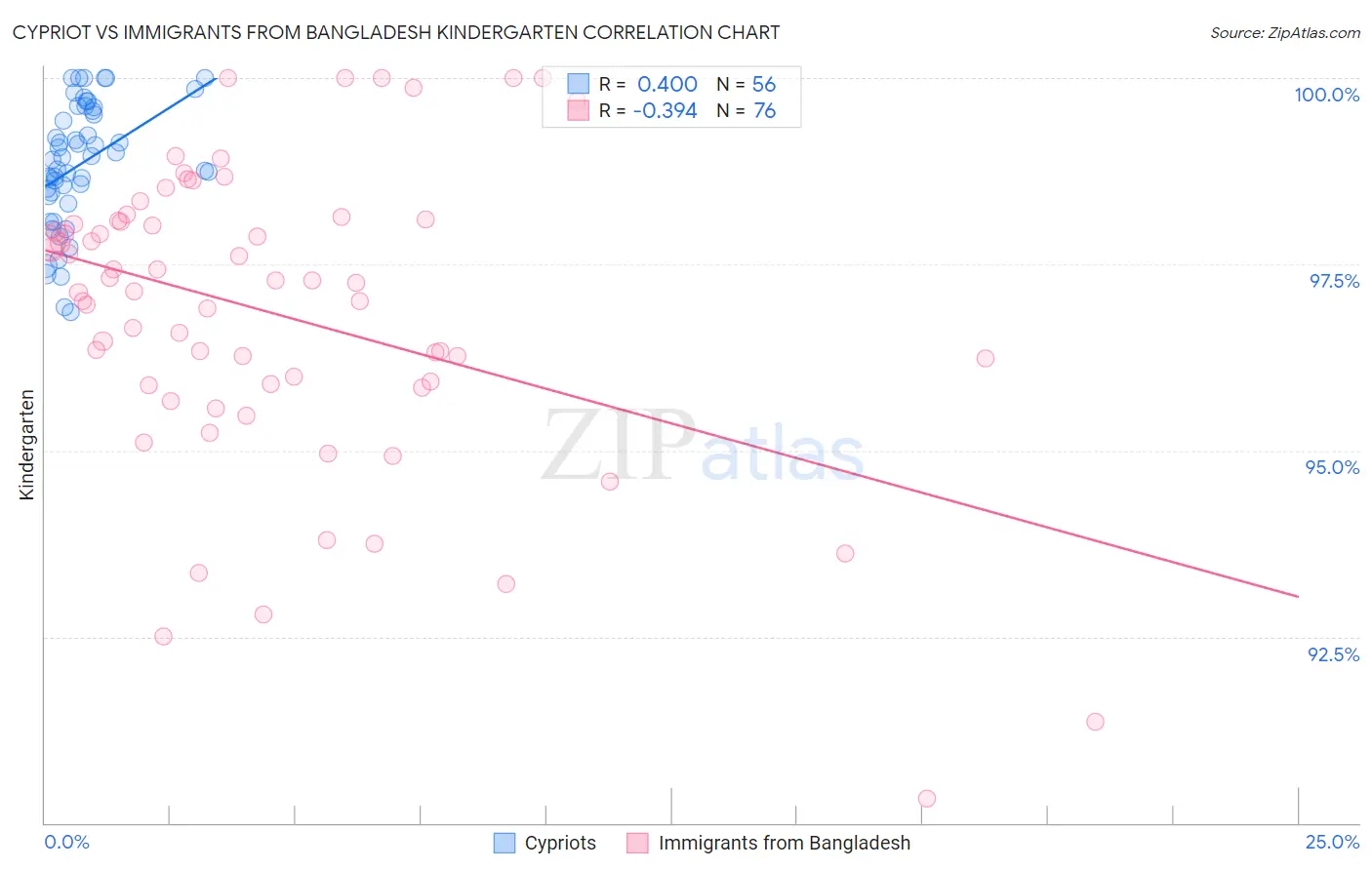 Cypriot vs Immigrants from Bangladesh Kindergarten