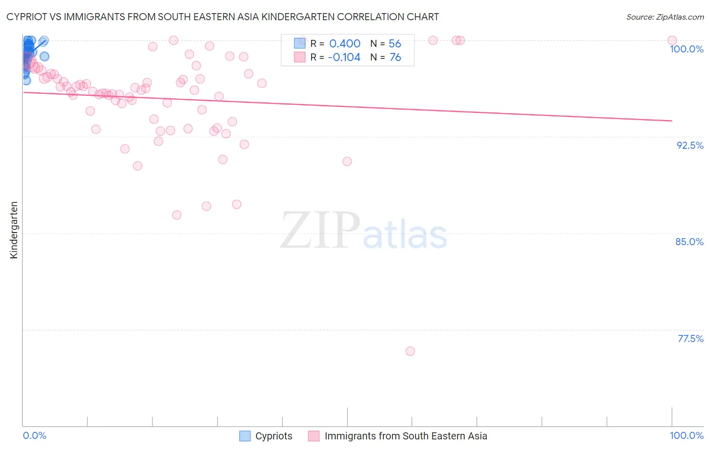 Cypriot vs Immigrants from South Eastern Asia Kindergarten