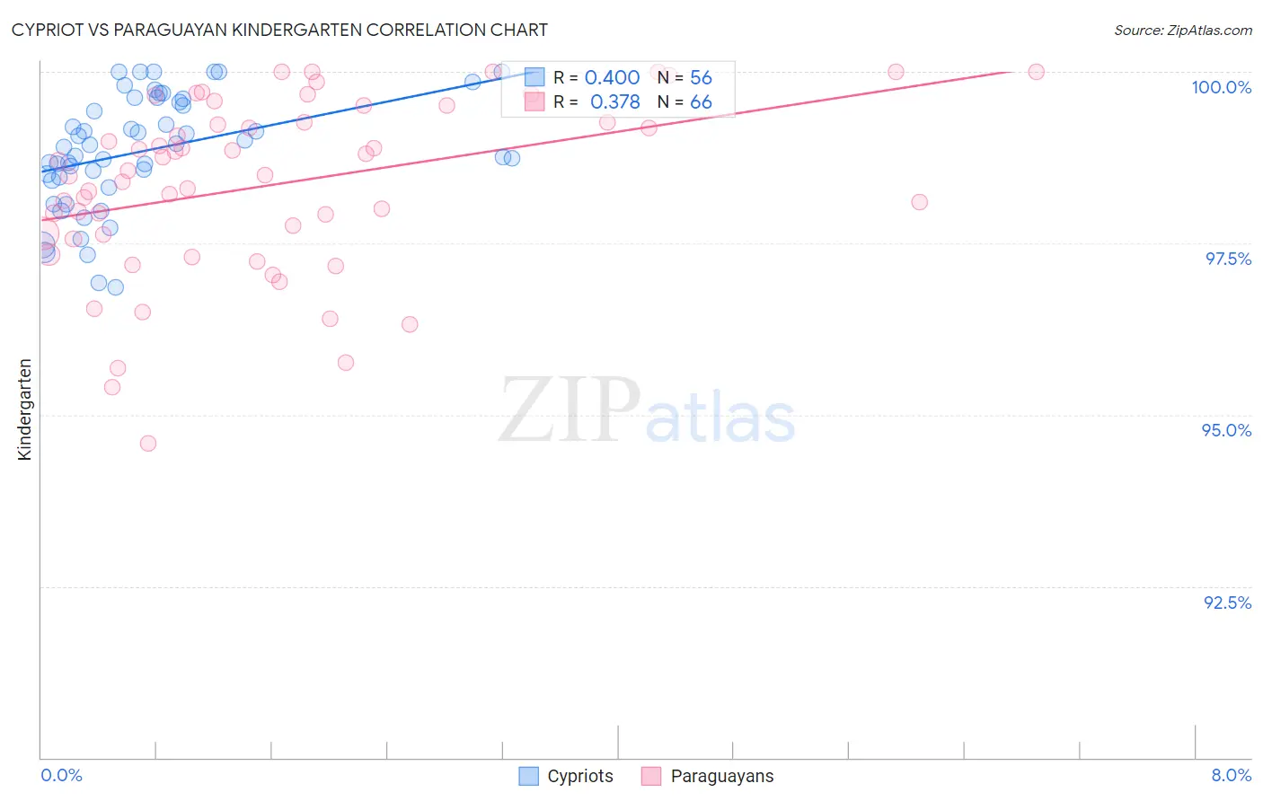 Cypriot vs Paraguayan Kindergarten