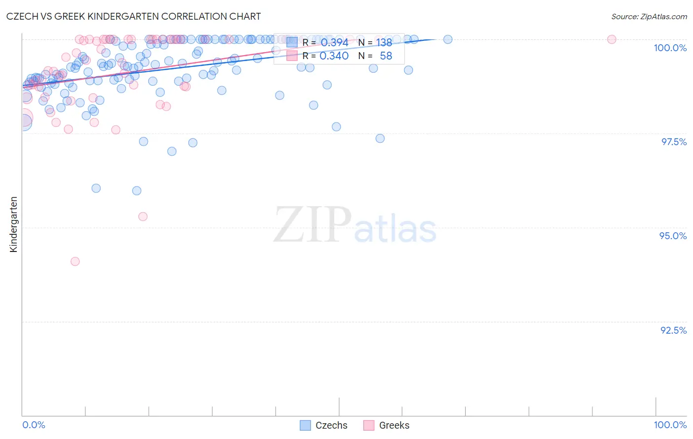 Czech vs Greek Kindergarten