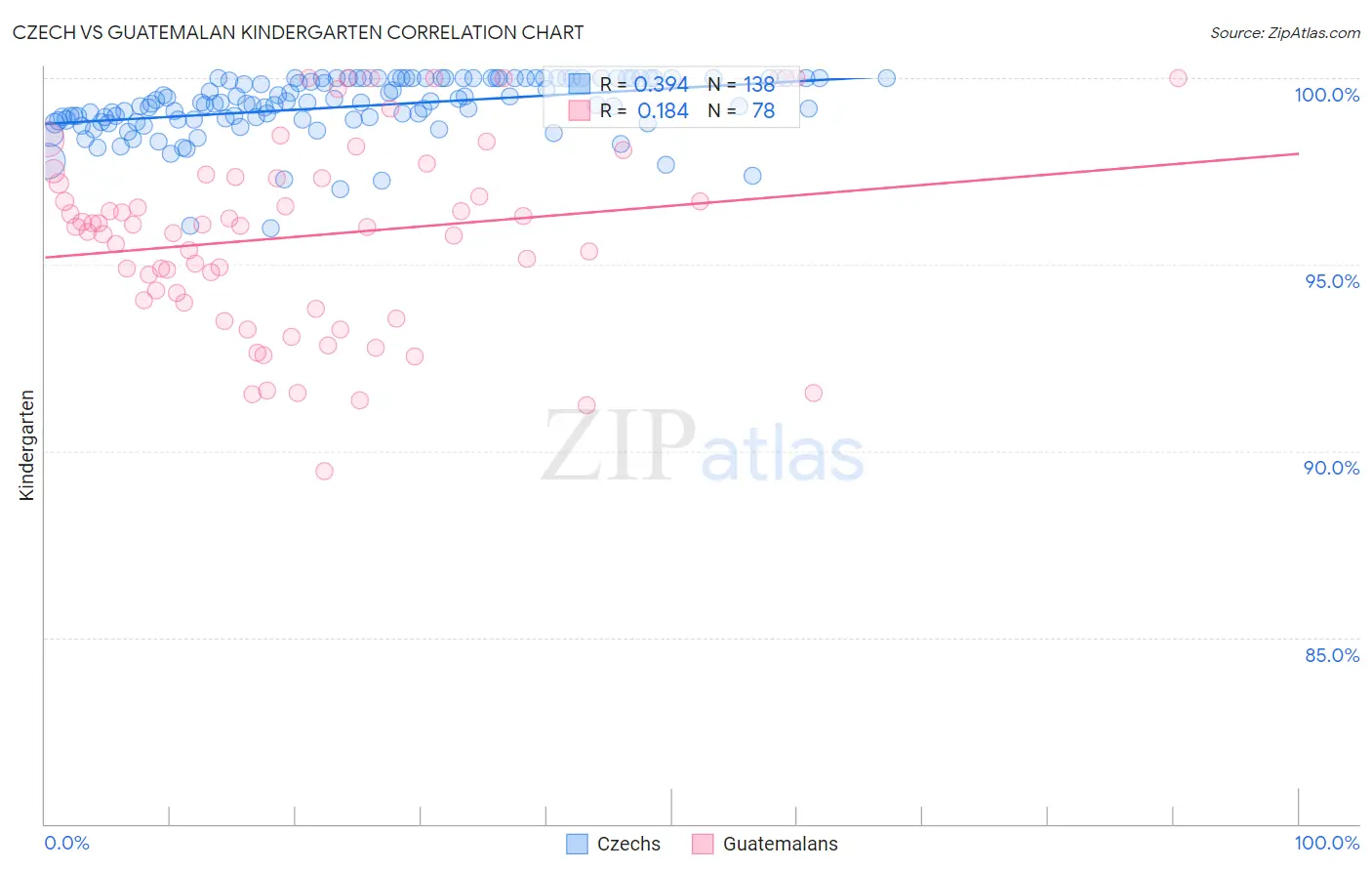 Czech vs Guatemalan Kindergarten