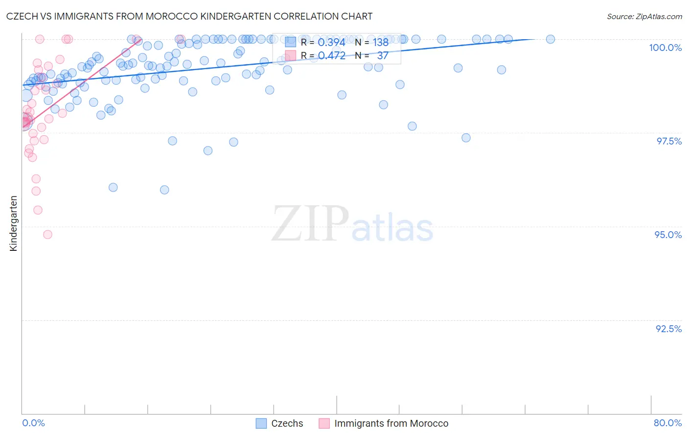 Czech vs Immigrants from Morocco Kindergarten