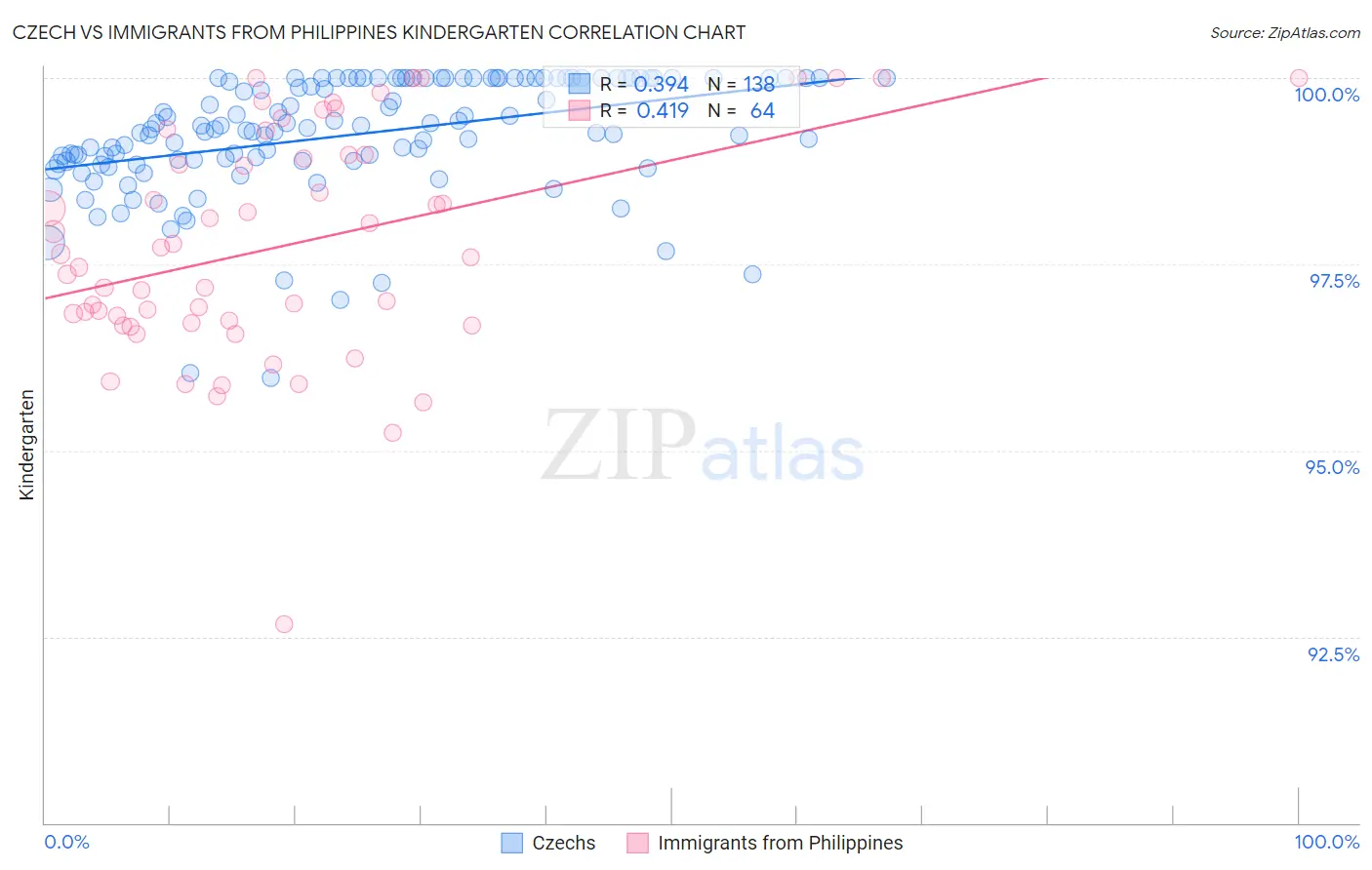 Czech vs Immigrants from Philippines Kindergarten