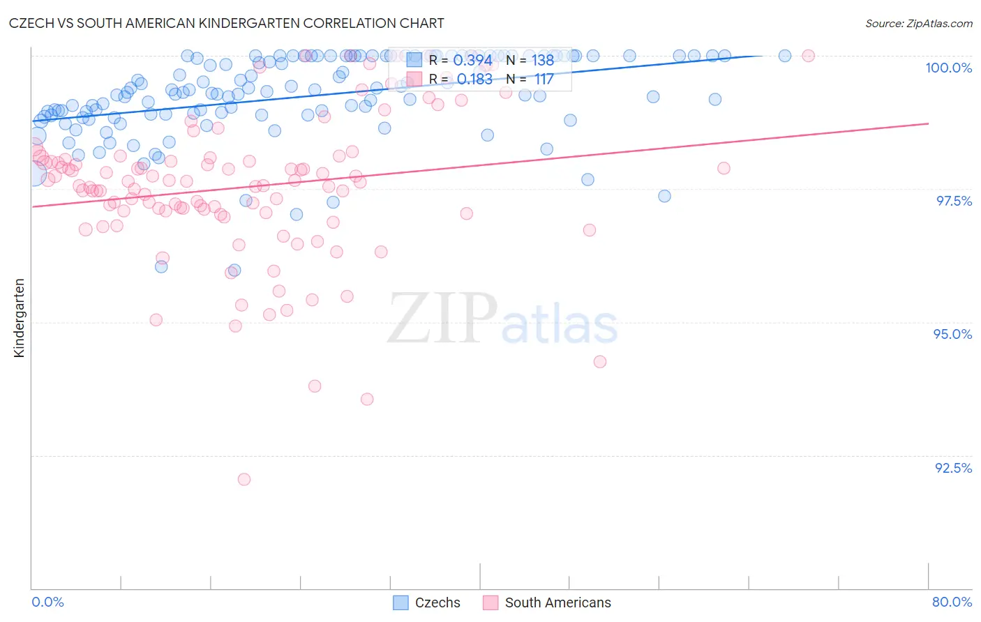 Czech vs South American Kindergarten