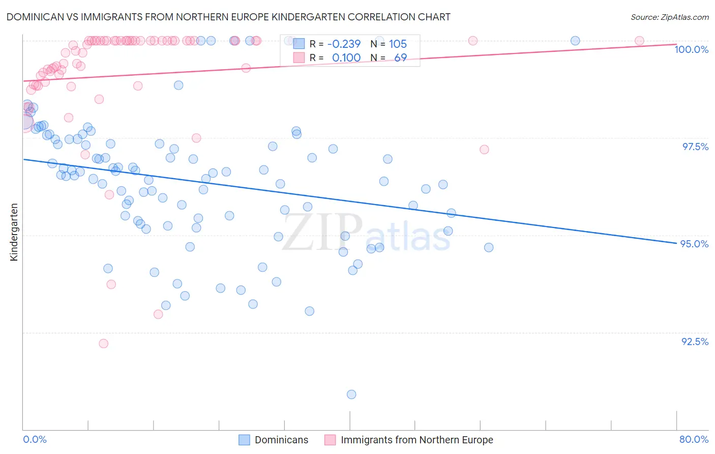 Dominican vs Immigrants from Northern Europe Kindergarten