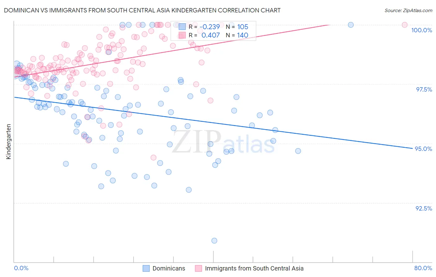 Dominican vs Immigrants from South Central Asia Kindergarten