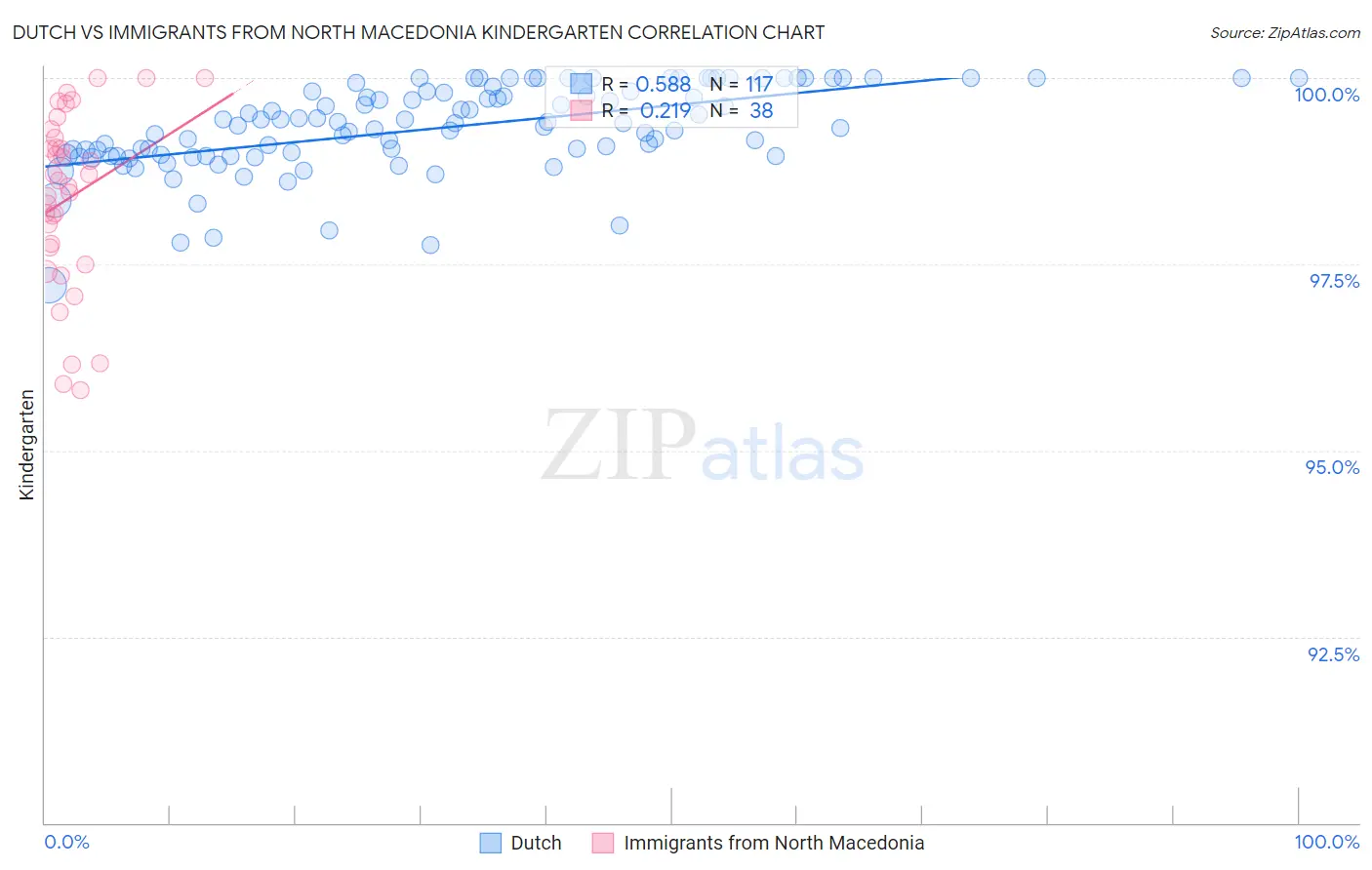 Dutch vs Immigrants from North Macedonia Kindergarten