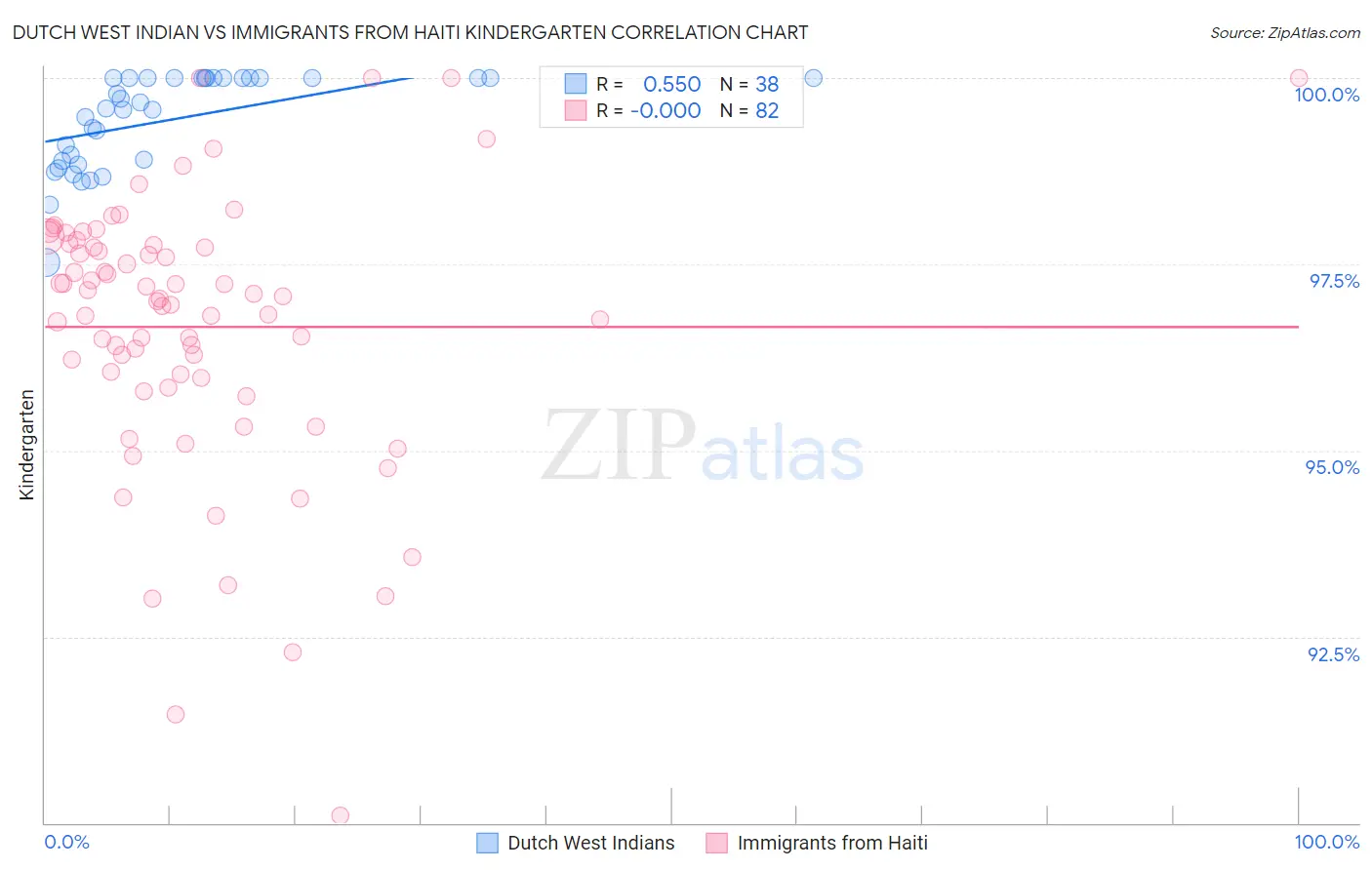 Dutch West Indian vs Immigrants from Haiti Kindergarten