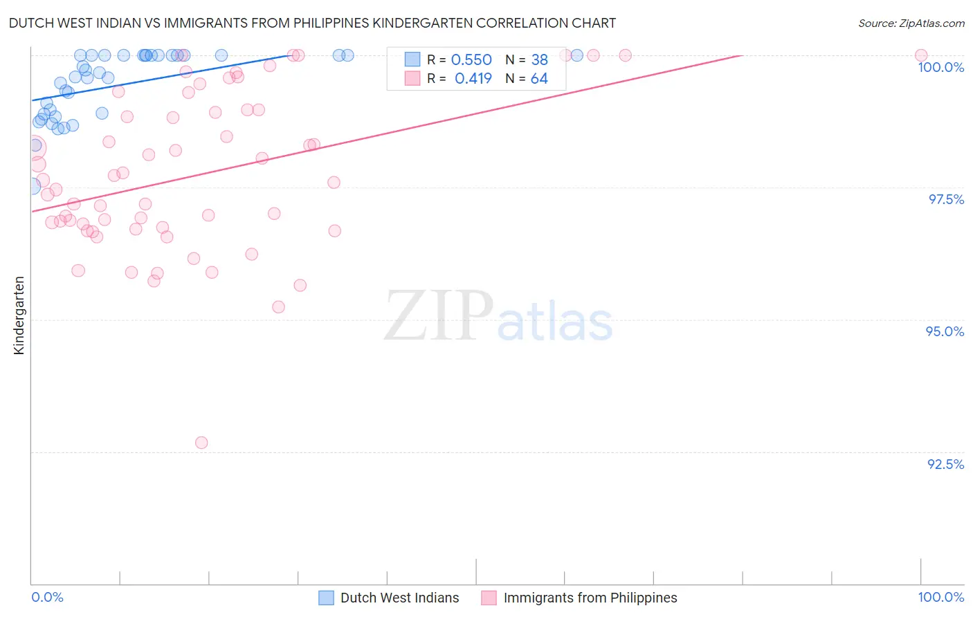 Dutch West Indian vs Immigrants from Philippines Kindergarten