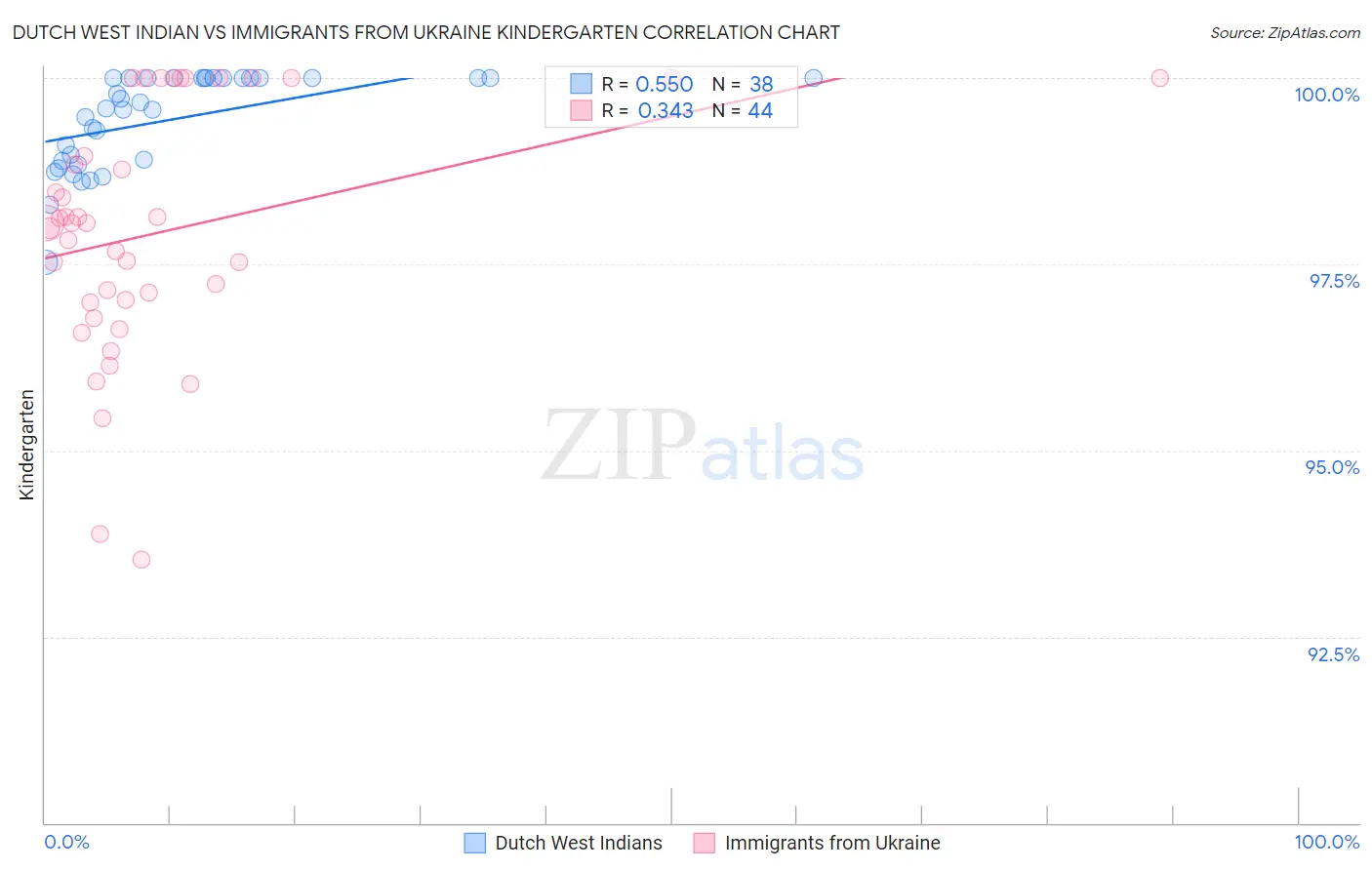 Dutch West Indian vs Immigrants from Ukraine Kindergarten
