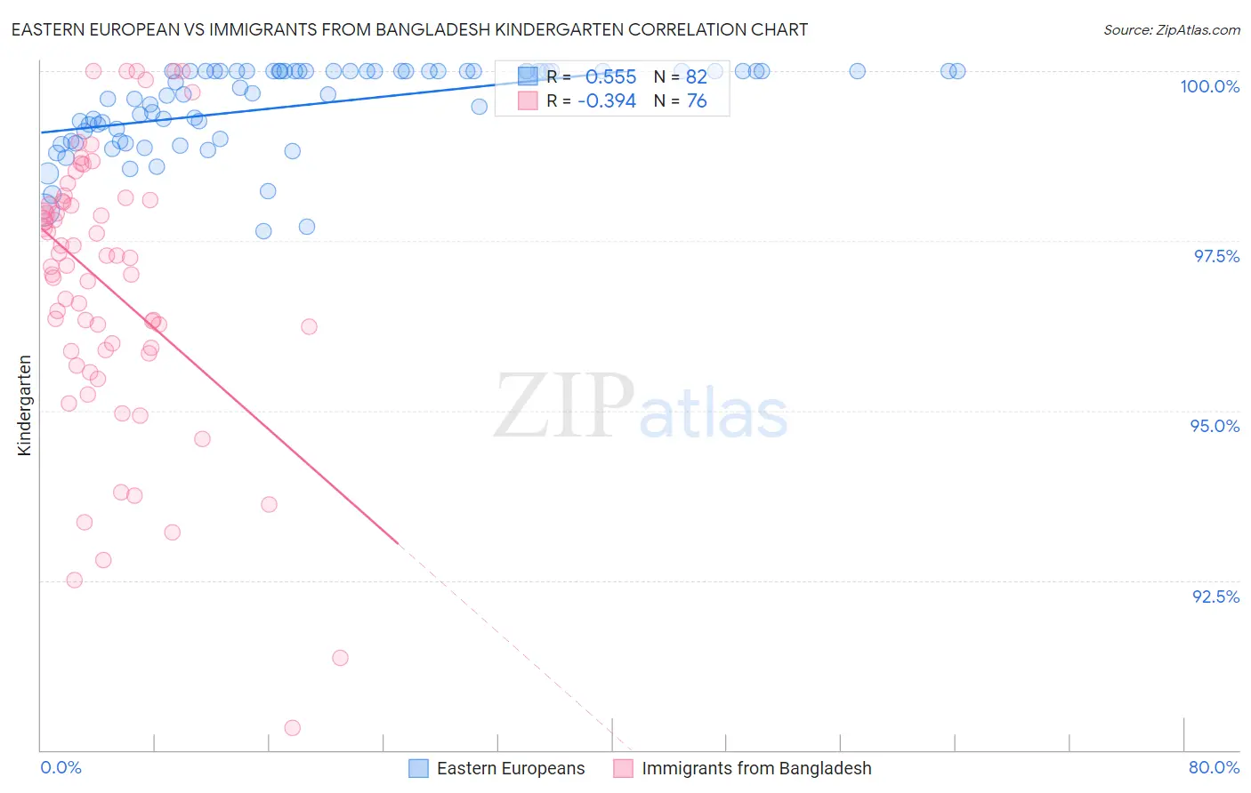 Eastern European vs Immigrants from Bangladesh Kindergarten