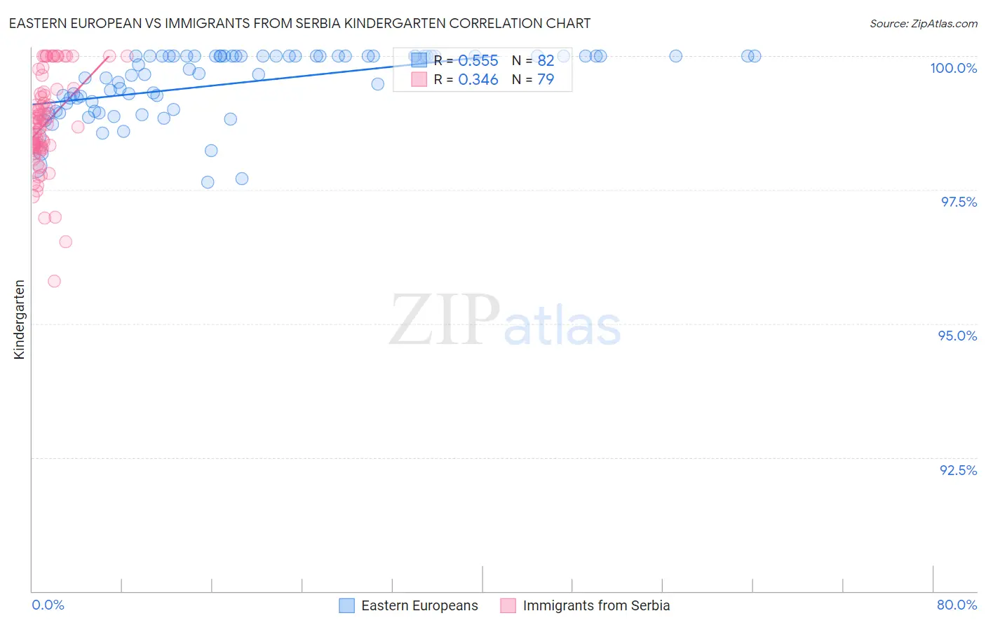 Eastern European vs Immigrants from Serbia Kindergarten