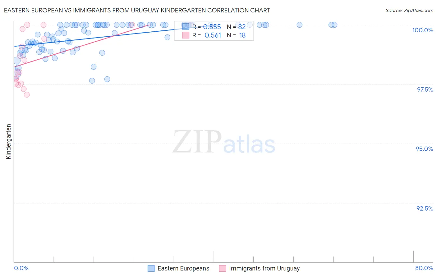 Eastern European vs Immigrants from Uruguay Kindergarten