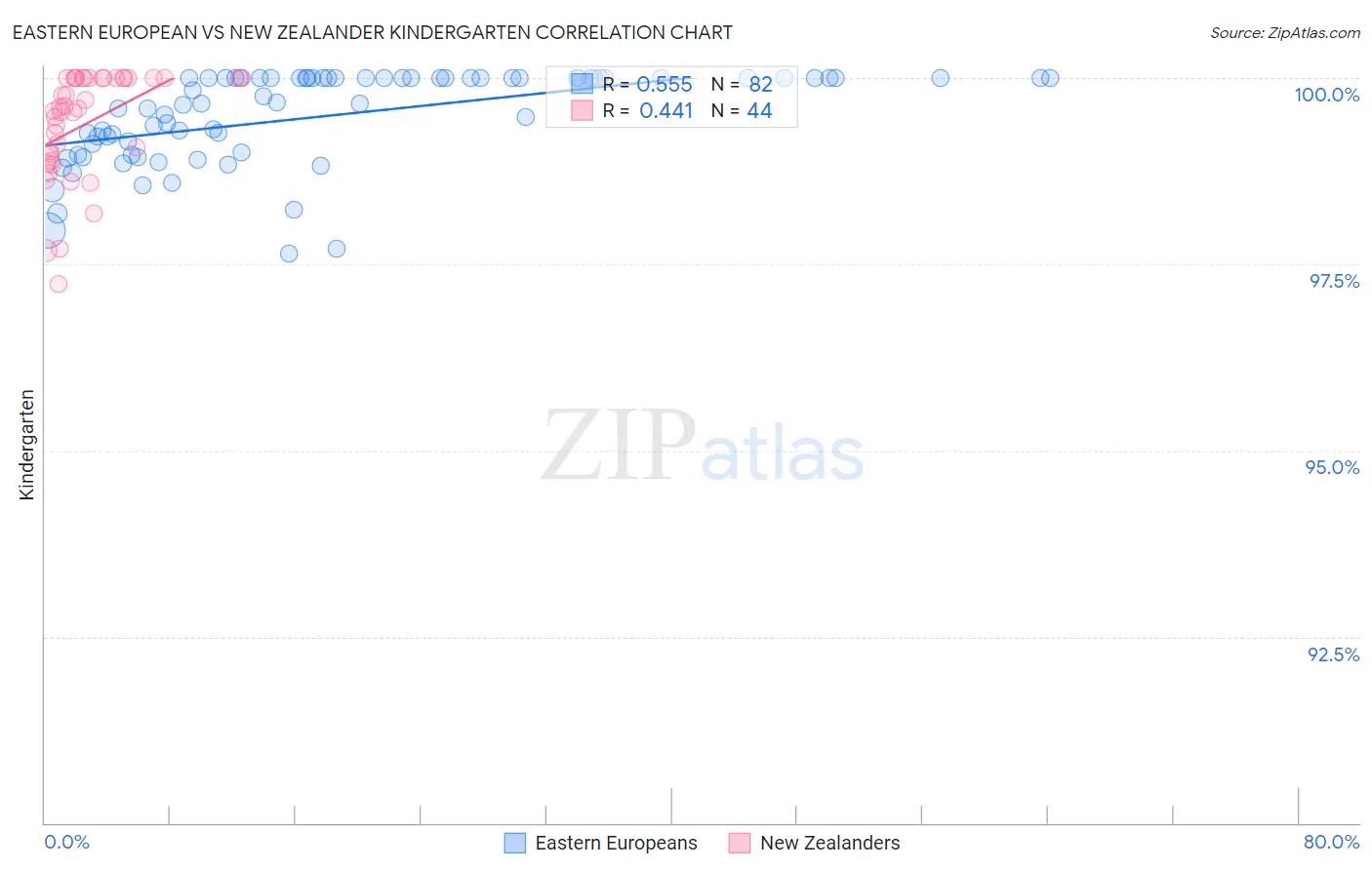 Eastern European vs New Zealander Kindergarten