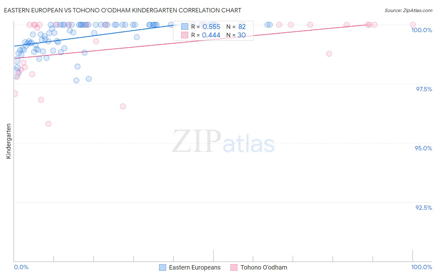 Eastern European vs Tohono O'odham Kindergarten