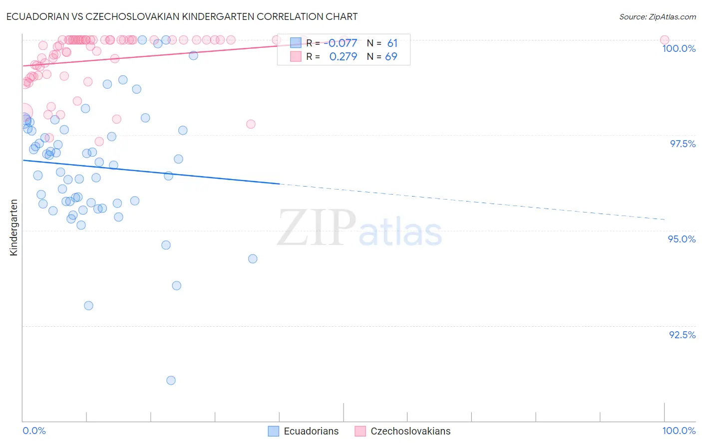 Ecuadorian vs Czechoslovakian Kindergarten