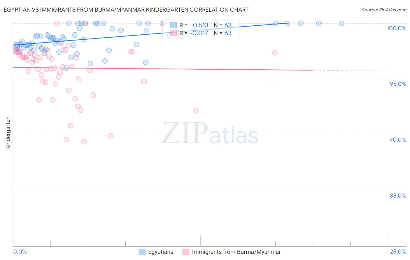 Egyptian vs Immigrants from Burma/Myanmar Kindergarten