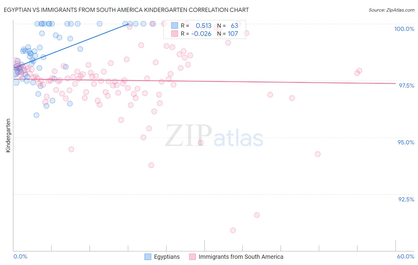 Egyptian vs Immigrants from South America Kindergarten