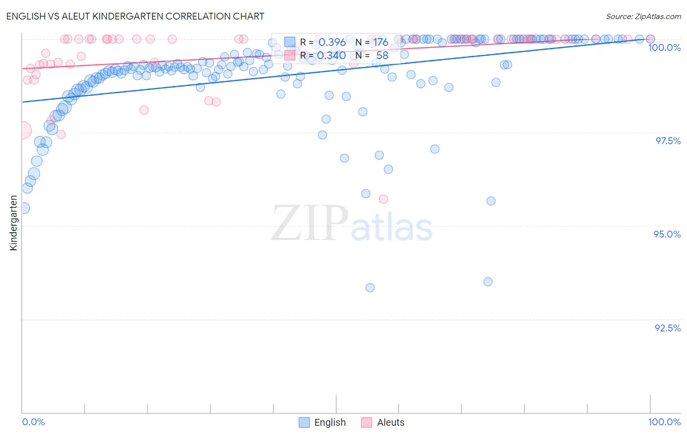 English vs Aleut Kindergarten