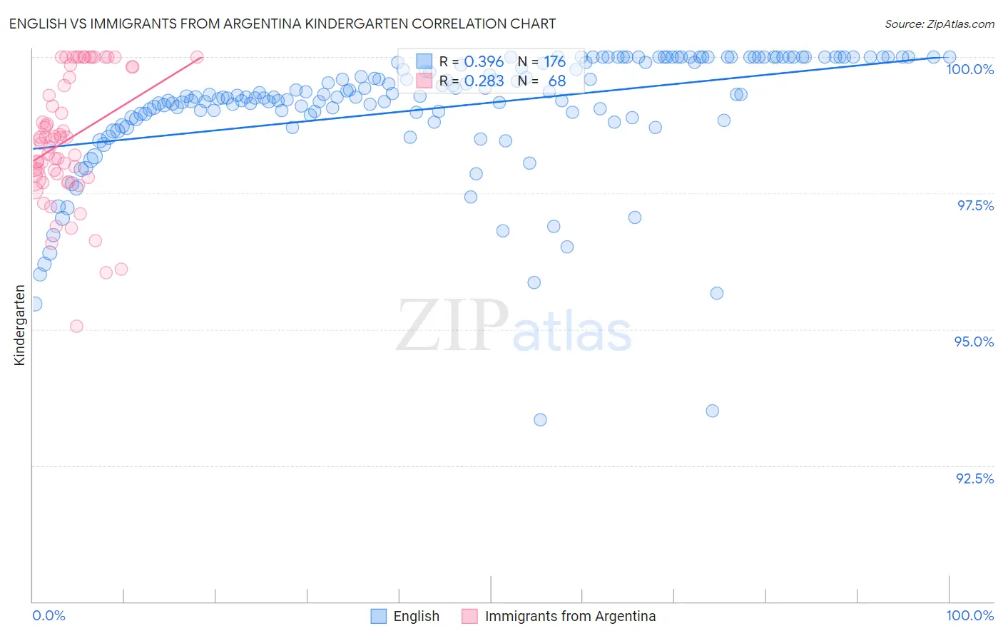 English vs Immigrants from Argentina Kindergarten