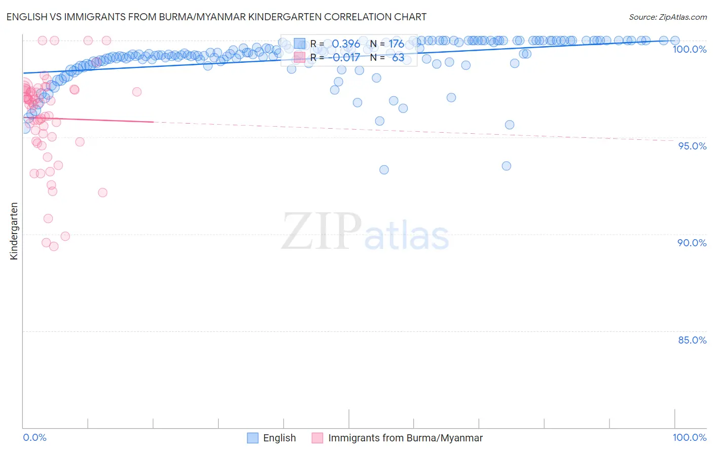 English vs Immigrants from Burma/Myanmar Kindergarten