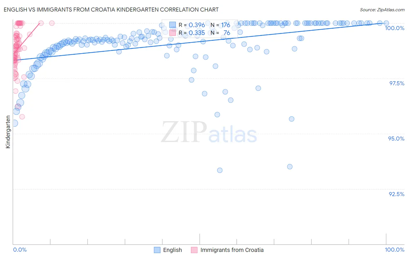 English vs Immigrants from Croatia Kindergarten