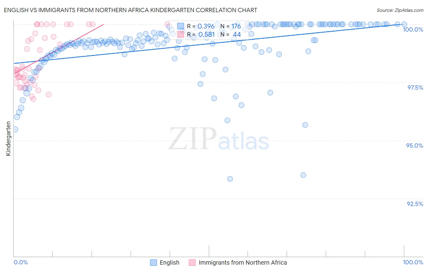 English vs Immigrants from Northern Africa Kindergarten
