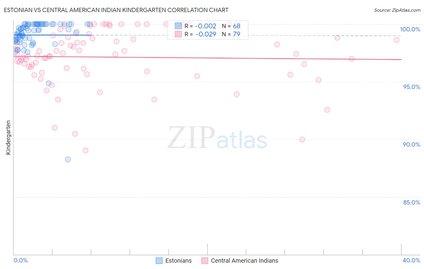 Estonian vs Central American Indian Kindergarten